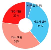 직장인 61% "우리 회사는 아직 디지털 전환 대응 미흡해요"