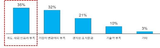 직장인 61% "우리 회사는 아직 디지털 전환 대응 미흡해요"