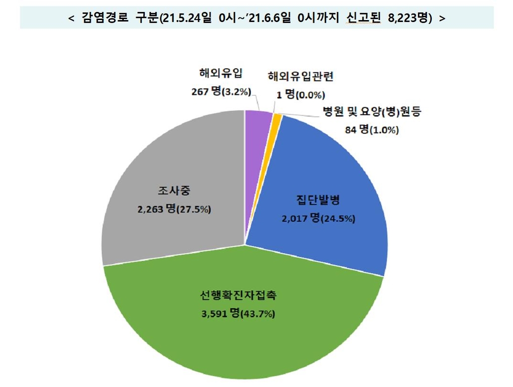 유치원·어린이집-호프집-골프장 등 일상 곳곳서 확산세 지속