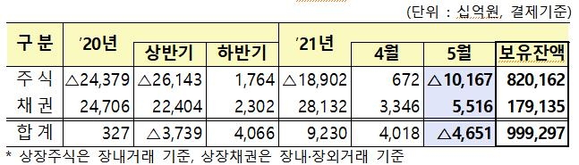 외국인 한달만에 '팔자' 전환…5월 10조 순매도