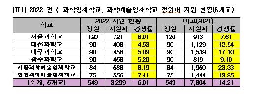 내년 영재학교 6개교 경쟁률 6.01대 1…올해의 절반에도 못 미쳐