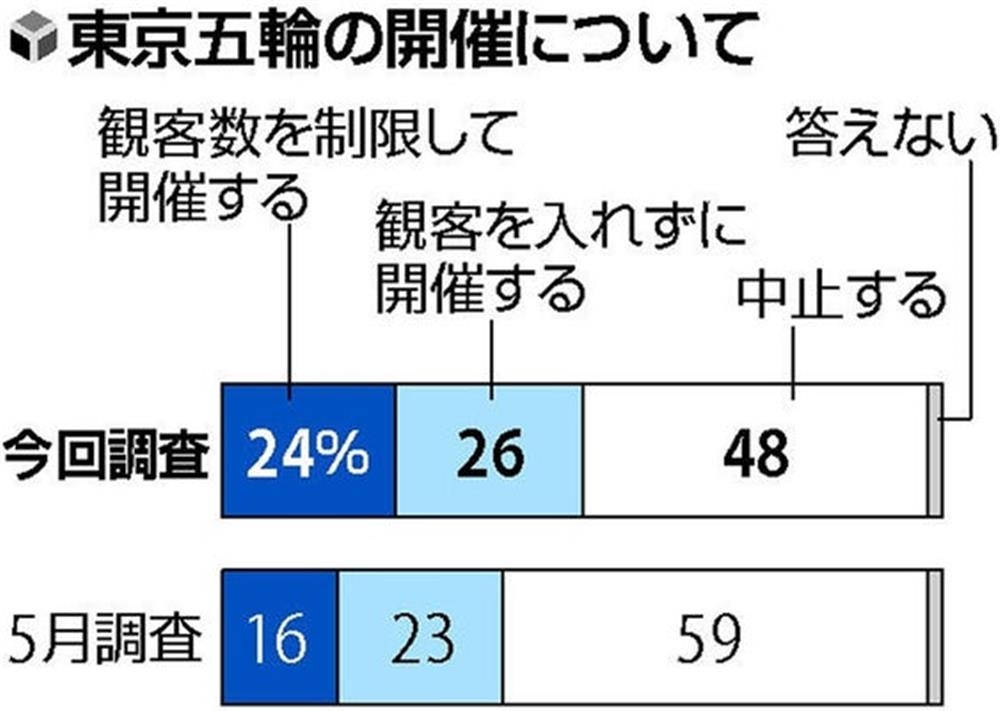 스가 지지율 또 최저…도쿄올림픽 '개최 50% ＞취소 48%'