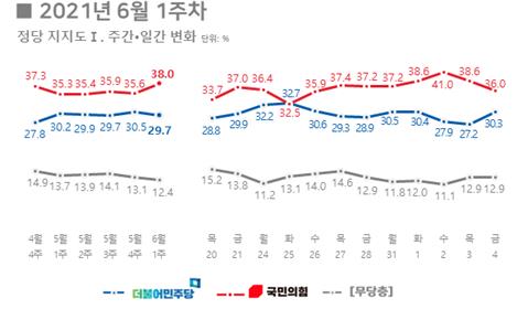 이준석·윤석열 효과?…국민의힘 지지율 38% '상승가도'