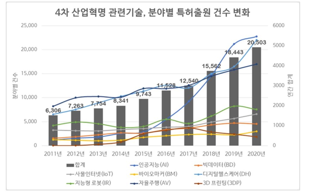 코로나19에도 작년 4차 산업혁명 관련 기술 특허출원 11.2% 늘어