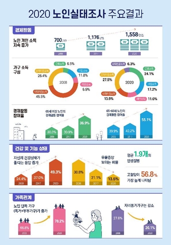 노인 78%는 홀로 또는 부부만 산다…작년 소득, 10여년 새 배로(종합)