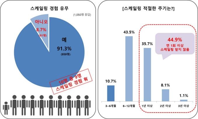 "스케일링 건보 적용 8년…아직도 3명 중 1명 '모른다'"