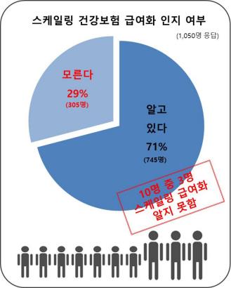 "스케일링 건보 적용 8년…아직도 3명 중 1명 '모른다'"