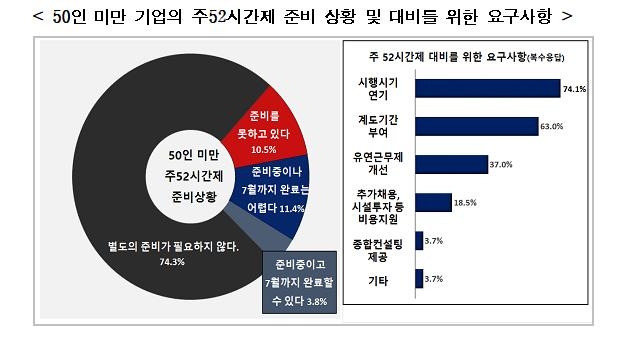 50인 미만 기업 4곳 중 1곳 "주52시간제 아직 준비 안 돼"