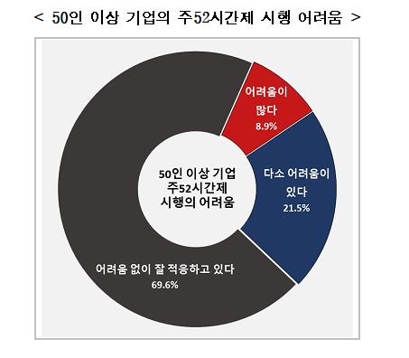 50인 미만 기업 4곳 중 1곳 "주52시간제 아직 준비 안 돼"