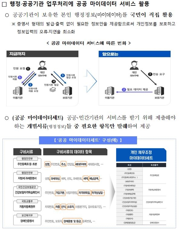 민원서류 발급 불편 사라진다…'내 행정정보 스스로 관리'