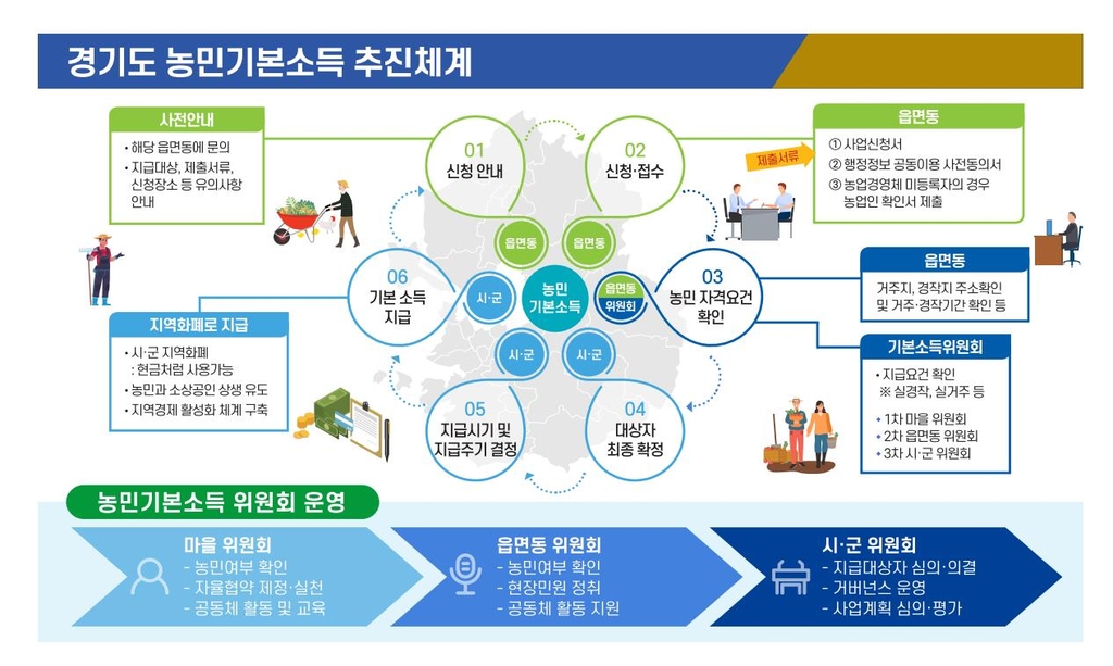 경기 농민기본소득 10월부터 월 5만원씩 지급…준비된 시군부터