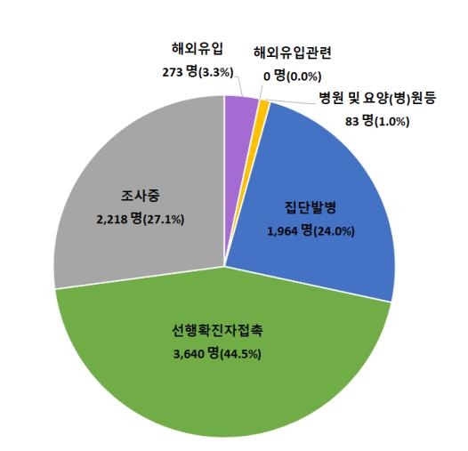 학교-사업장-식당서 '일상감염'…대구 유흥주점 누적 316명