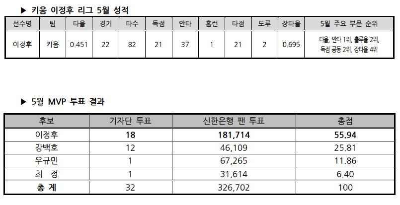 키움 간판타자 이정후, 데뷔 5시즌 만에 첫 월간 MVP