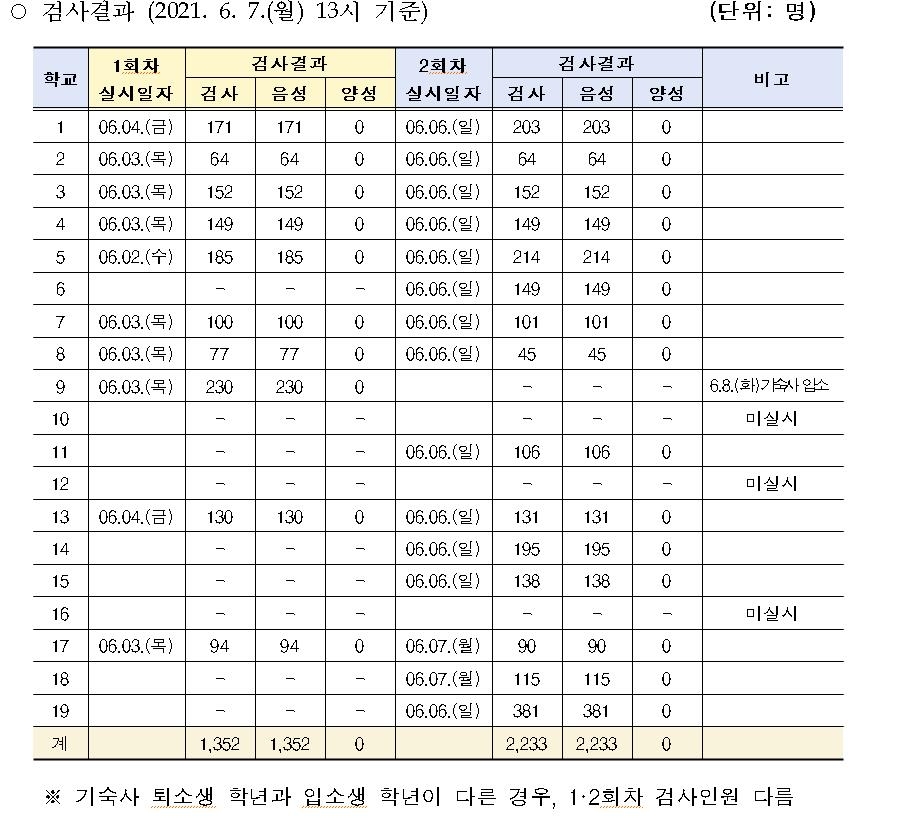 서울 16개 학교 기숙사생 자가검사키트 검사…확진자 없어