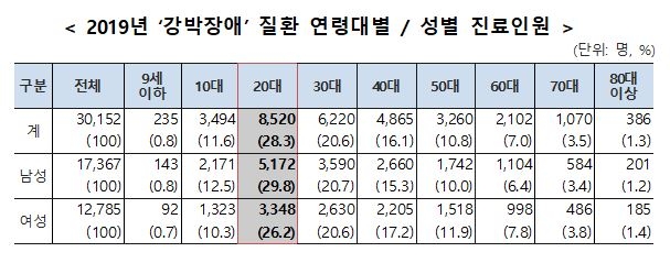 강박장애 환자 한 해 3만 명…20대 28.3% 최다