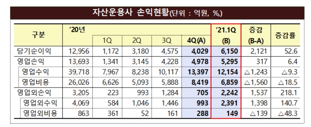 자산운용사 1분기 순익 '역대 최대'…펀드수탁고 4.4%↑