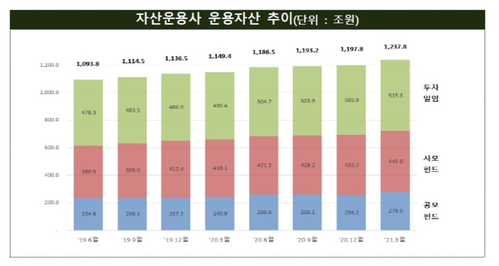 자산운용사 1분기 순익 '역대 최대'…펀드수탁고 4.4%↑