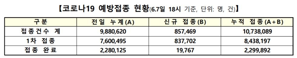 오늘 85만7천여명 접종, 하루 최다…1차 누적 800만명 넘어