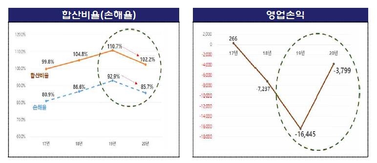 차보험 4년만에 흑자 기대감…"코로나·잦은 비에 사고↓"