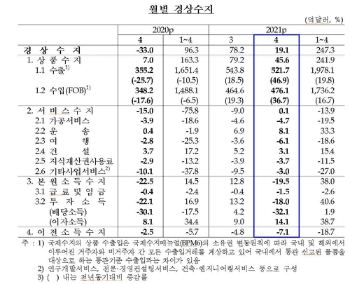 4월 경상수지, '배당'에도 3년만에 흑자…수출·운임 덕(종합)