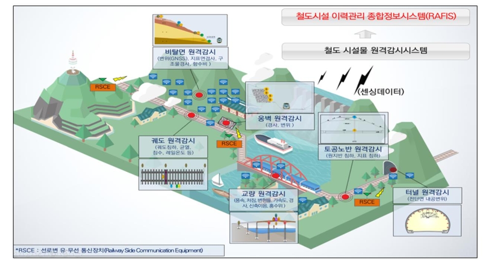 철도시설 관리·보수에도 사물인터넷 기술 도입