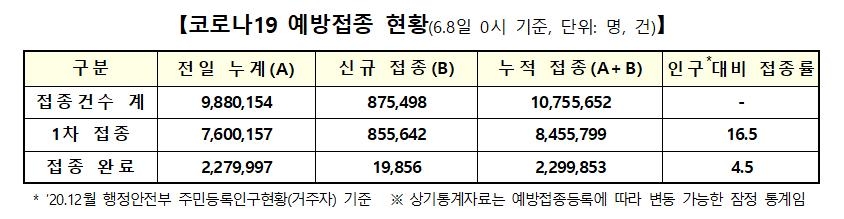 1차접종 85만5천642명↑ 하루최다…총 845만5천799명, 접종률 16.5%