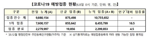 1차접종 총 845만5천799명·접종률 16.5%…60대 이상 48.2% 접종(종합)