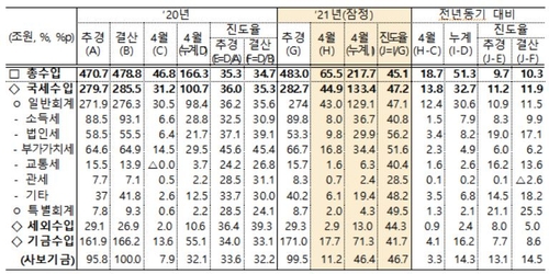 1∼4월 국세 33조 더 걷혀…경기회복과 부동산·증시 열기 영향(종합)
