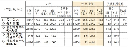 1∼4월 국세 33조 더 걷혀…경기회복과 부동산·증시 열기 영향(종합)