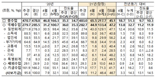 1∼4월 국세 33조 더 걷혀…빚없는 2차 추경 가시화(종합2보)