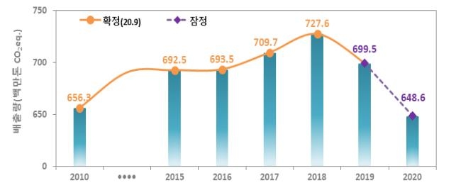 작년 온실가스 배출량, 전년보다 7.3%↓…첫 2년 연속 감소