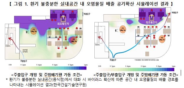 음식점-주점 집단감염 59건·확진자 922명…"불충분한 환기탓"