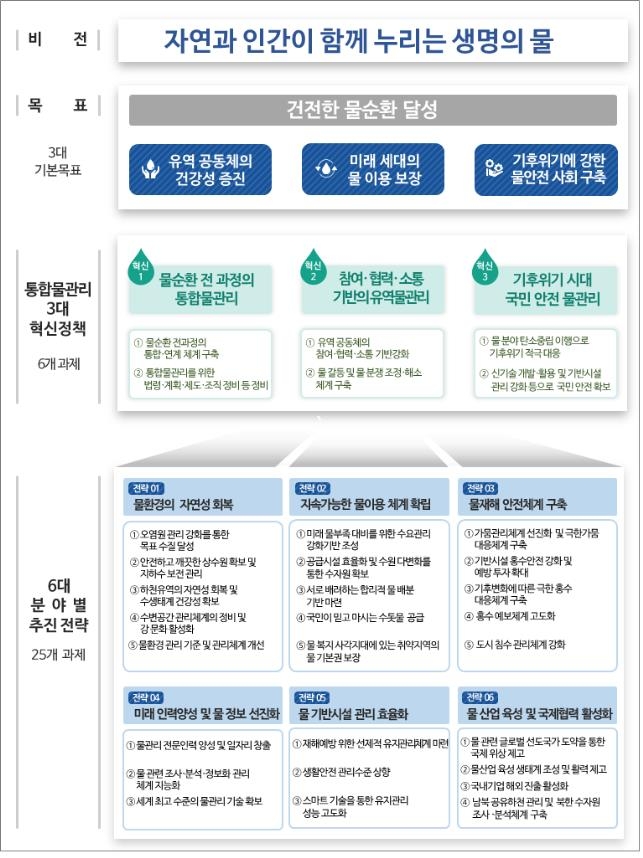 통합 물관리 10년 청사진 마련…1차 국가물관리기본계획 의결