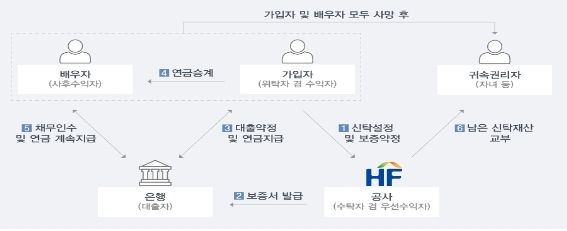 배우자와 사별해도 걱정 없는 '신탁형 주택연금' 내일 출시