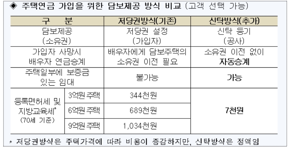 배우자와 사별해도 걱정 없는 '신탁형 주택연금' 내일 출시