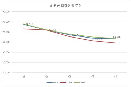 전력수요 회복세…5월 평균 최대전력, 작년보다 7.3%↑