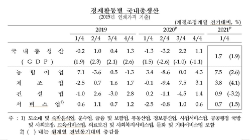 1분기 경제성장률 1.7%…속보치보다 0.1%p↑(종합)