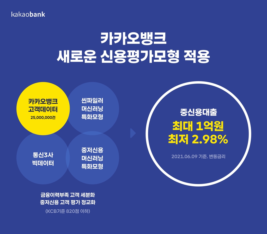 카뱅 '중신용대출' 최대한도 1억원으로 상향…가산금리 1.5%p↓