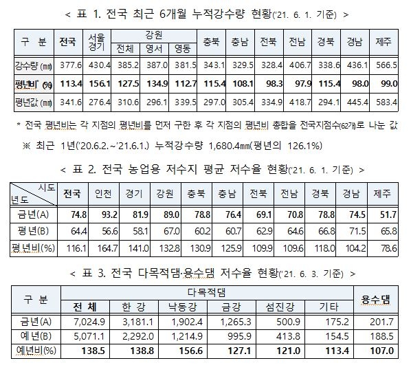 정부 "모내기 마무리까지 농업용수 공급 원활"