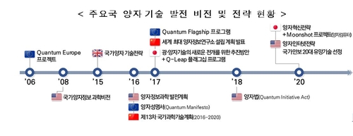 양자정보통신 R&D·인력 양성 지원 강화…정보통신융합법 시행