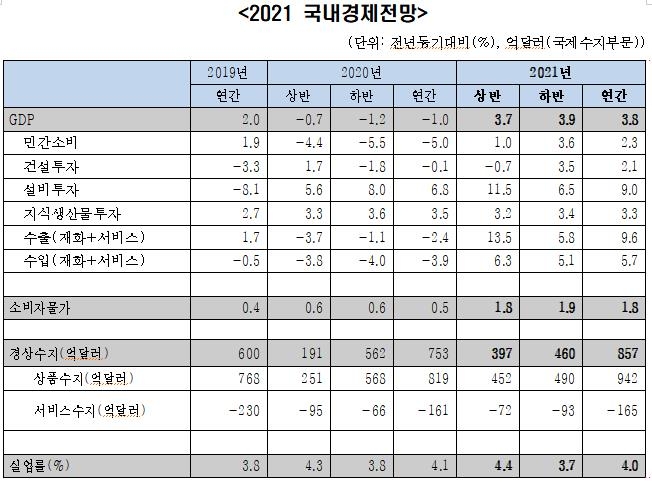 한경연, 올해 경제성장률 전망 3.4%→3.8% 상향…"수출이 주도"