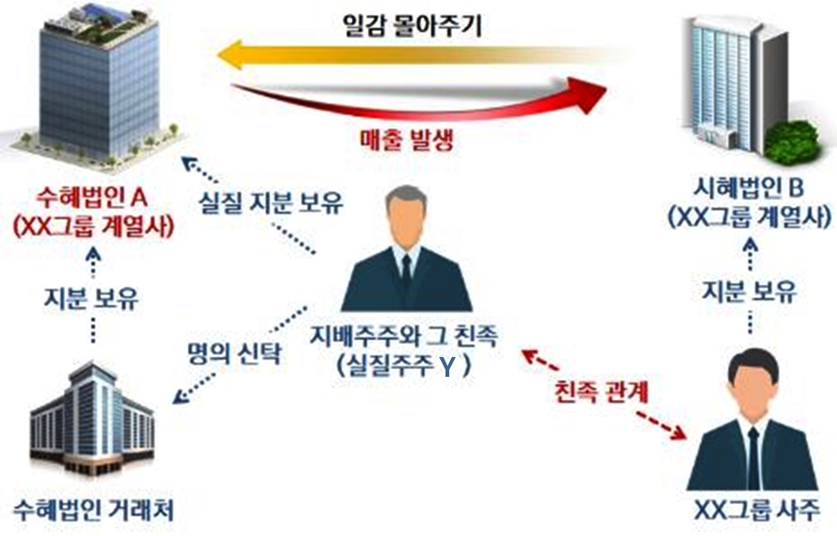 '가족찬스' 일감 몰아주기로 회사 키운 대주주에 수십억 추징