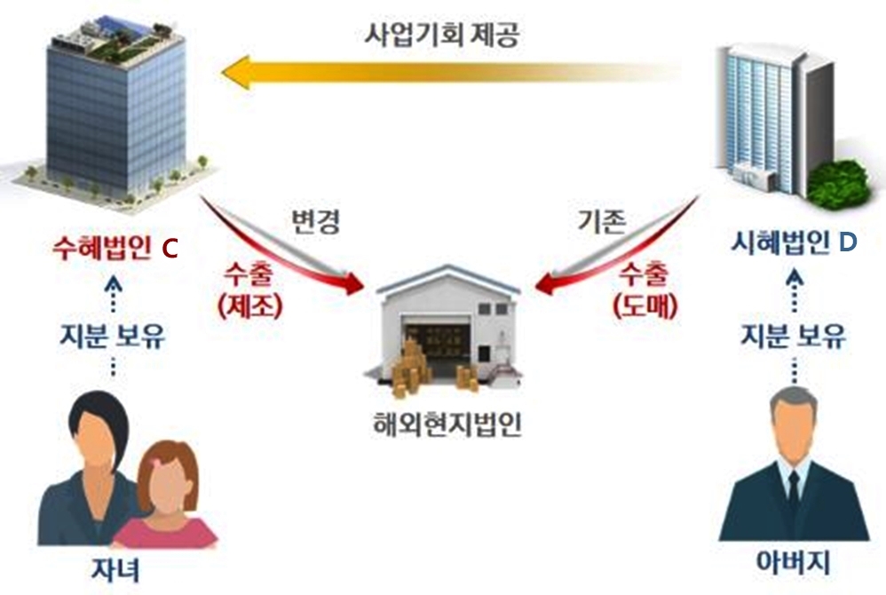 '가족찬스' 일감 몰아주기로 회사 키운 대주주에 수십억 추징