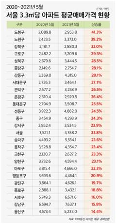 도봉 아파트값 1년간 41% 올랐다…서울서 최고 상승