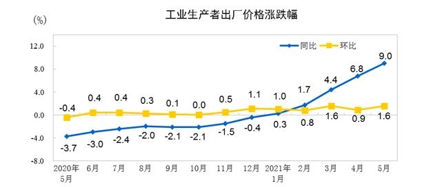 중국 생산자물가 9%대↑…원자잿값 급등에 인플레 충격파