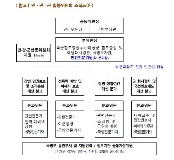 군, 대통령 지시 병영문화개선 기구에 "민간공동위원장 선임"