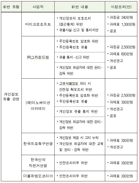 '개인정보 유출' 마이크로소프트-그라운드원 등 6개 사업자 제재