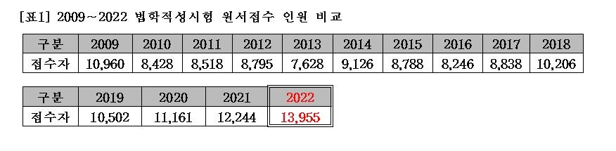 로스쿨 법학적성시험 신청자 수 역대 최다 1만4천명