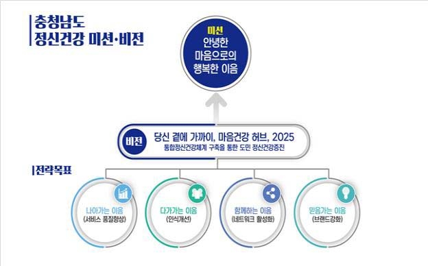 전국 자살률 1위 충남, 도민 정신건강 치유·회복 돕는다