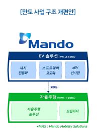 만도, 자율주행 사업 물적 분할…"2025년 매출 9조원 달성 목표"